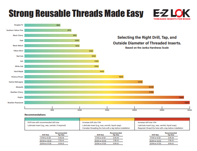 EZ-400-3 E-Z Knife™ Threaded Insert for Hard Wood - Brass - 10-24 (Pack of 25)