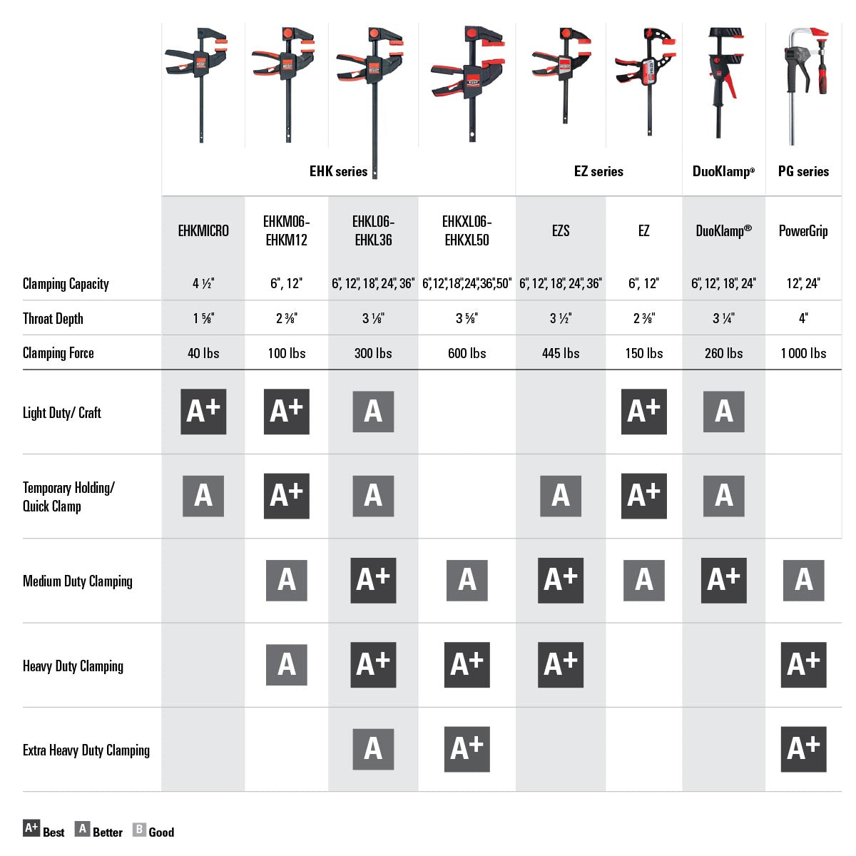 BESSEY One Handed Clamps, Regular Duty EZS series, (4 Variants)